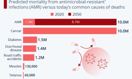 INFOGRAFIC: Numărul deceselor cauzate de bacteriile rezistente la medicamente va crește vertiginos până în 2050