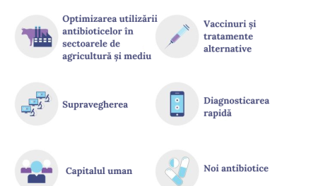 INFOGRAFIC: Combaterea rezistenței antimicrobiene pe 10 fronturi